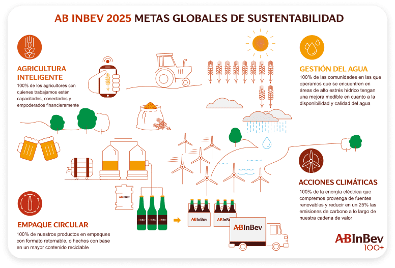Objetivos globales de Sustentabilidad 2025 | Grupo Modelo México